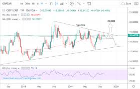 Pounds Rally Vs Rand Now Subject To Break Above Technical