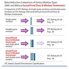 noise reduction comparison chart soundproof window treatments