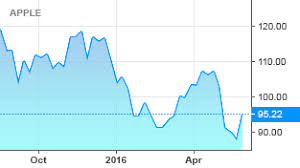 Financial Charts Investing Com