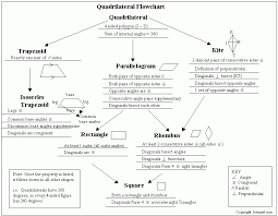 Relation Between Quadrilaterals Grade 7 Mathematics Teaching Mathematics Math Worksheets Geometry Lessons