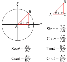 Identifying Six Trigonometric Ratios Using The Unit Circle