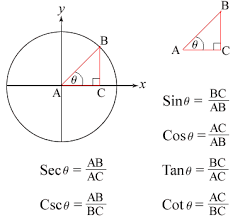 identifying six trigonometric ratios using the unit circle