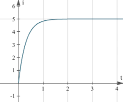 Suppose a first order ordinary differential equation can be expressible in this form: 2 Separation Of Variables