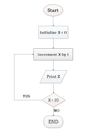 Explain Algorithm And Flowchart With Examples In 2020 Computer Programming Flow Chart Mind Mapping Tools