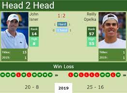 On monday at the australian open the 6ft 10in isner lost to the 7ft reilly opelka, despite hitting opelka took the eventual inevitable tiebreaker with the help of three aces, including one at 141 mph to close out the match. H2h John Isner Vs Reilly Opelka Atlanta Preview Odds Prediction Tennis Tonic News Predictions H2h Live Scores Stats