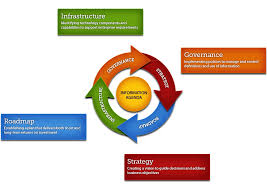 Business Intelligence New Zealand Information Age Business Intelligence Life Cycles