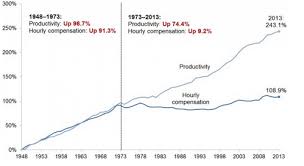 Why The Gap Between Worker Pay And Productivity Is So