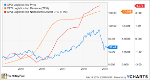 3 Top Growth Stocks To Buy Right Now The Motley Fool