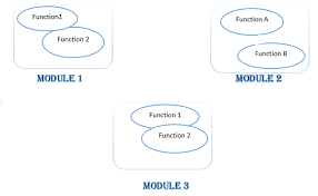 Cohesion In Software Testing Professionalqa Com
