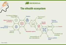 Openhpi is the educational internet platform of the german hasso plattner institute, potsdam. What Is E Health Or Digital Health And Its Benefits Iberdrola