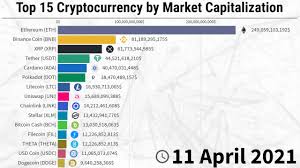 Bitcoin price predictions for 2021. Top 15 Cryptocurrency By Market Capitalization 2013 2021 Youtube