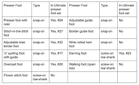 Understanding Sewing Machine Shanks Presser Feet Madamsew