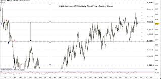 Us Dollar Index Usd Cnh Price Another Multi Year High In