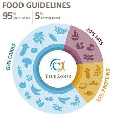 Food Guidelines Blue Zones Recipes Healthy Eating