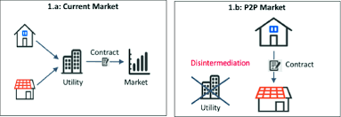 Now, entering this business is easy, thanks to our premium p2p crypto exchange software solutions. A Block Free Distributed Ledger For P2p Energy Trading Case With Iota Springerlink