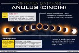 Gerhana matahari cincin terjadi ketika bulan menutupi pusat matahari, tetapi masih meninggalkan tepian luar matahari yang bila diamati dari untukmu yang ingin mengamati gerhana matahari cincin 26 desember 2019 mendatang, berkunjunglah ke wilayah yang dilalui jalur merah pada grafik di atas. Fakta Gerhana Matahari Anulus Cincin Nurul Hamizah