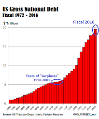 This Is Why Us Gov Deficit Numbers Are A Big Lie Wolf Street