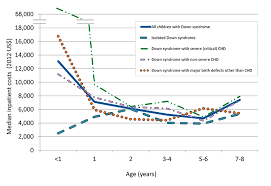 hospital costs and length of stay among children with down