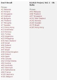 All of the charts, sales and streams, constantly updated. K A R D Rising Up The Itunes Charts Sbs Popasia