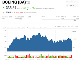 ba stock boeing stock price today markets insider