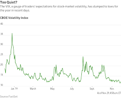 Stock Volatility Drops To Lowest Since 2018 Mrtopstep Com
