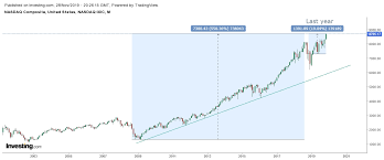 profit taking time on s p 500 nasdaq investing com