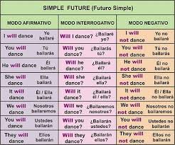 Topics Carlos Futuro Simple Como Aprender Ingles Basico Pasado Continuo