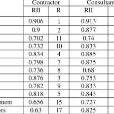 Building material price malaysia 2018. Pdf Ranking Of Effects Of Construction Delay Evidence From Malaysian Building Projects
