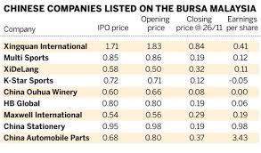 A listed company's shares become a form of currency which can be used for a variety of purposes. Asia Weekly Learning From Malaysian Listings Business China Daily Asia