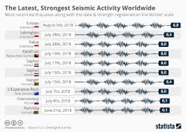 Chart The Most Powerful Earthquakes In History Statista