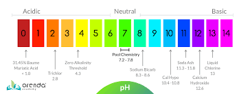 Total Alkalinity Vs Ph And Their Roles In Water Chemistry