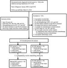 The rst one detects early the. Treatment Outcomes Of Locally Advanced Cervical Cancer By Histopathological Types In A Single Institution A Propensity Score Matching Study Sciencedirect
