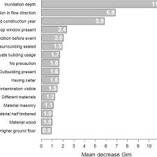 I miss you (aaron hall song), 1994. Random Forest Feature Importance Mean Decrease Gini For The Response Download Scientific Diagram