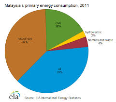 Biomass energy in malaysia has its own foundation now. Http Ajbasweb Com Old Ajbas 2015 Ipn 20kuching 20special 74 81 Pdf