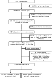 Presentation Of Neurogenic Shock Within The Emergency Department Emergency Medicine Journal