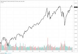 Types Of Forex Charts