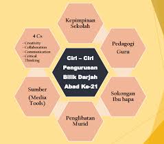 Pembelajaran abad 21 adalah pembelajaran yang dirancang untuk generasi abad 21 agar mampu mengikuti arus perkembangan teknologi terbaru. Program Pendidikan Khas Integrasi Sk Bukit Minyak Bilik Darjah Pendidikan Khas Skbm Ke Arah Pembelajaran Abad Ke 21