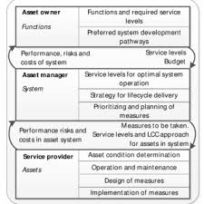 • researching about new markets and financial products. Overview Of Roles And Tasks In The Asset Management System Download Scientific Diagram