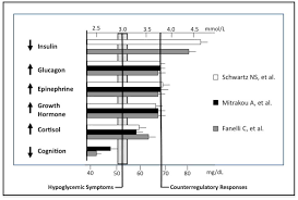 Glucagon is produced when blood sugar gets low, and its primary function is to restore blood if you experience symptoms that could indicate hypoglycemia, and you are concerned about the therefore it is not true that because keto diets use gng for blood sugar regulation, they cause stress to the body. Glucose Counterregulatory Responses To Hypoglycemia Abstract Europe Pmc