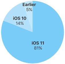 Ios 11 Adoption Rate Passes 81 Android Oreo Stuck At Less