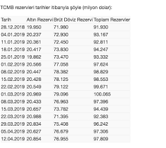 Tcmb verilerine göre ilgili haftada brüt döviz rezervi 50,9 milyar dolar olarak gerçekleşti. Merkez Bankasi Nin Brut Doviz Rezervi 77 Milyar Dolara Yukseldi Internet Haber