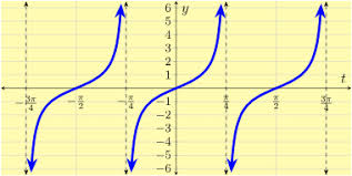 Where are the asymptotes of the function? Let S Learn The Graphs Of The Tangent And Cotangent Functions