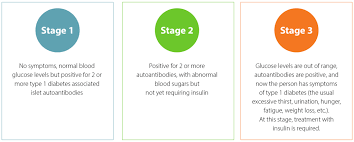Image result for Diabetes Screening