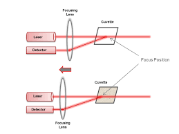 The most common method of using a mals is to connect to a hplc size exclusion. The Principles Of Dynamic Light Scattering Anton Paar Wiki