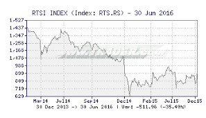Tr4der Rtsi Index Rts Rs Interactive Chart For Technical