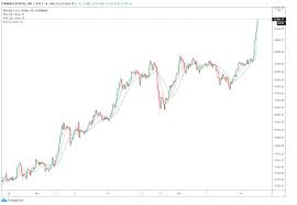 Bitcoin Finally Hits 22k Here Are What Top Analysts Are Saying All About Time Bitcoin Price Chart