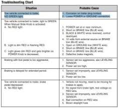 Ensure safe and reliable trailer braking with the tekonsha voyager proportional brake controller. Troubleshooting No Green Light On Tekonsha Voyager Brake Controller Etrailer Com