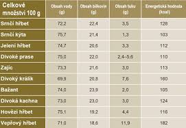 Image result for cholesterol potraviny tabulka