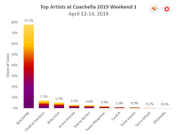 3 Blackpink Top Artist Coachella Weekend 1