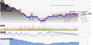 Gold Wti Crude Oil True Targets Strategy Near Term Comex